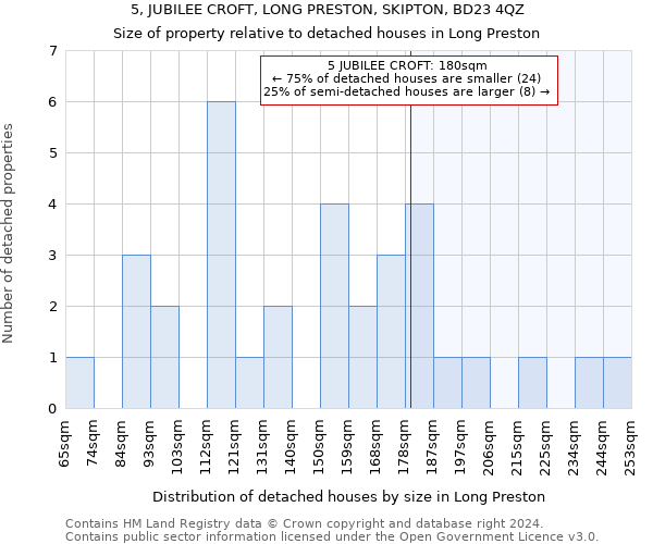 5, JUBILEE CROFT, LONG PRESTON, SKIPTON, BD23 4QZ: Size of property relative to detached houses in Long Preston