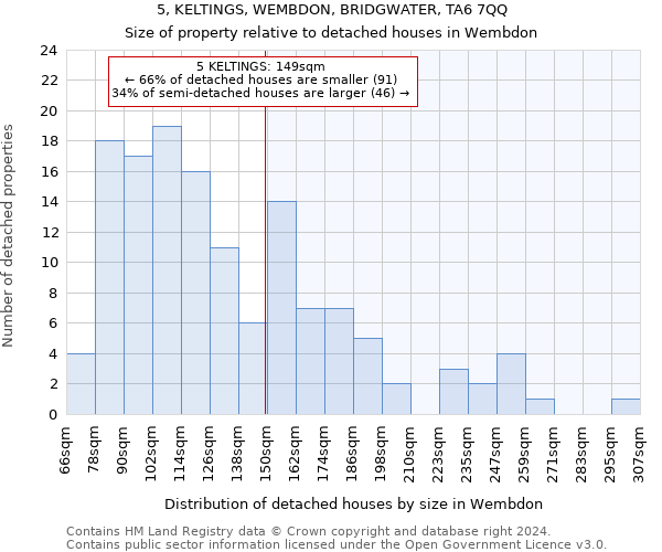 5, KELTINGS, WEMBDON, BRIDGWATER, TA6 7QQ: Size of property relative to detached houses in Wembdon