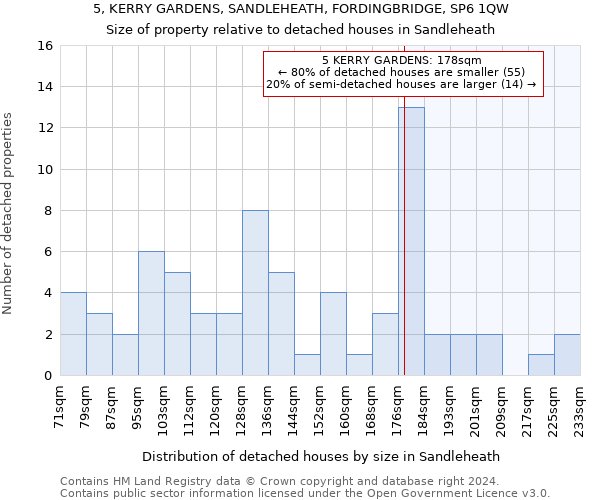 5, KERRY GARDENS, SANDLEHEATH, FORDINGBRIDGE, SP6 1QW: Size of property relative to detached houses in Sandleheath