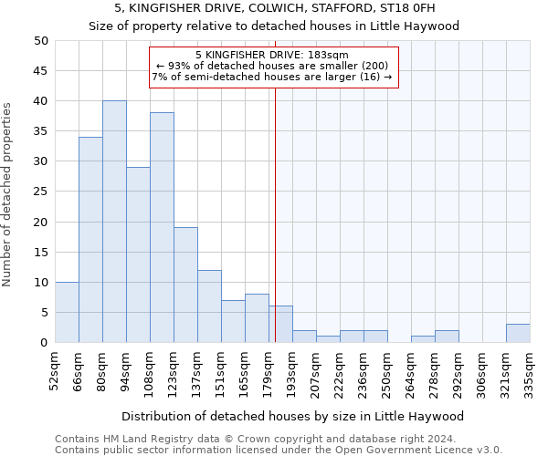 5, KINGFISHER DRIVE, COLWICH, STAFFORD, ST18 0FH: Size of property relative to detached houses in Little Haywood