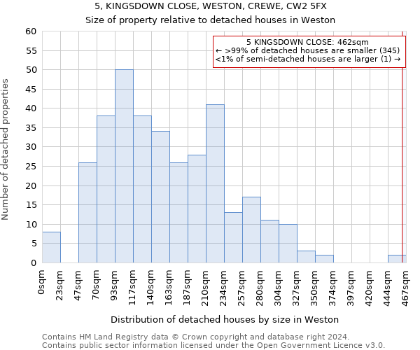 5, KINGSDOWN CLOSE, WESTON, CREWE, CW2 5FX: Size of property relative to detached houses in Weston