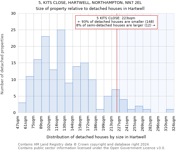 5, KITS CLOSE, HARTWELL, NORTHAMPTON, NN7 2EL: Size of property relative to detached houses in Hartwell