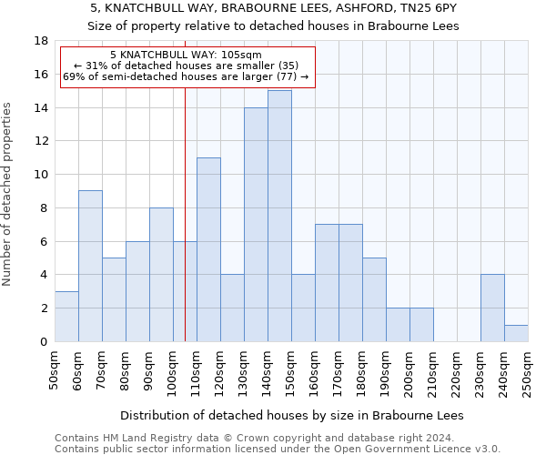 5, KNATCHBULL WAY, BRABOURNE LEES, ASHFORD, TN25 6PY: Size of property relative to detached houses in Brabourne Lees