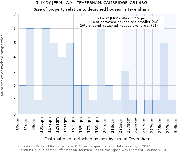 5, LADY JERMY WAY, TEVERSHAM, CAMBRIDGE, CB1 9BG: Size of property relative to detached houses in Teversham