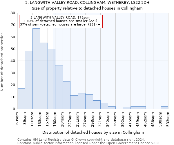 5, LANGWITH VALLEY ROAD, COLLINGHAM, WETHERBY, LS22 5DH: Size of property relative to detached houses in Collingham