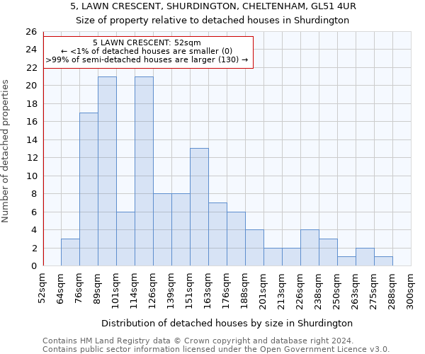 5, LAWN CRESCENT, SHURDINGTON, CHELTENHAM, GL51 4UR: Size of property relative to detached houses in Shurdington