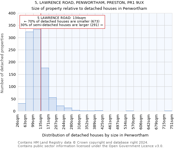 5, LAWRENCE ROAD, PENWORTHAM, PRESTON, PR1 9UX: Size of property relative to detached houses in Penwortham