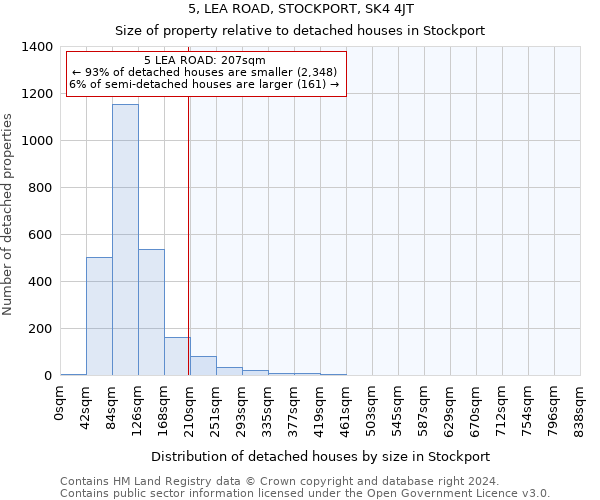 5, LEA ROAD, STOCKPORT, SK4 4JT: Size of property relative to detached houses in Stockport