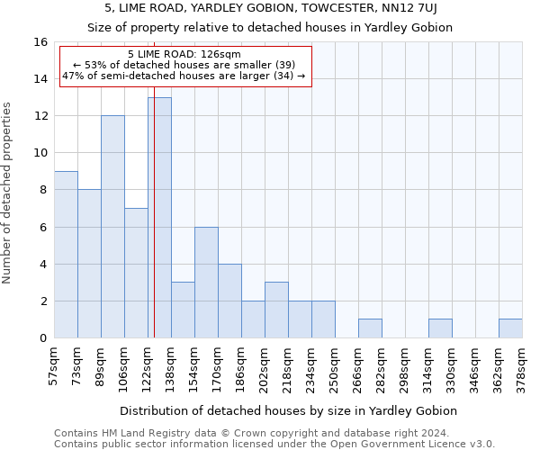 5, LIME ROAD, YARDLEY GOBION, TOWCESTER, NN12 7UJ: Size of property relative to detached houses in Yardley Gobion