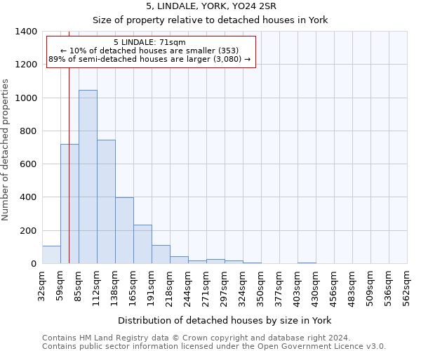 5, LINDALE, YORK, YO24 2SR: Size of property relative to detached houses in York