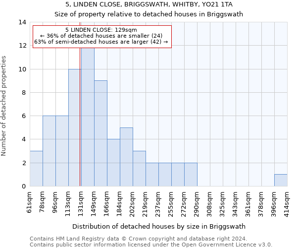 5, LINDEN CLOSE, BRIGGSWATH, WHITBY, YO21 1TA: Size of property relative to detached houses in Briggswath