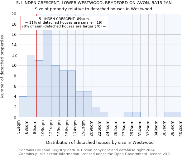 5, LINDEN CRESCENT, LOWER WESTWOOD, BRADFORD-ON-AVON, BA15 2AN: Size of property relative to detached houses in Westwood