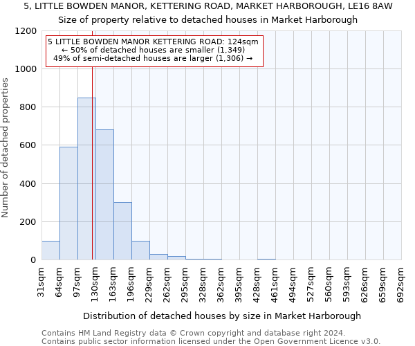 5, LITTLE BOWDEN MANOR, KETTERING ROAD, MARKET HARBOROUGH, LE16 8AW: Size of property relative to detached houses in Market Harborough