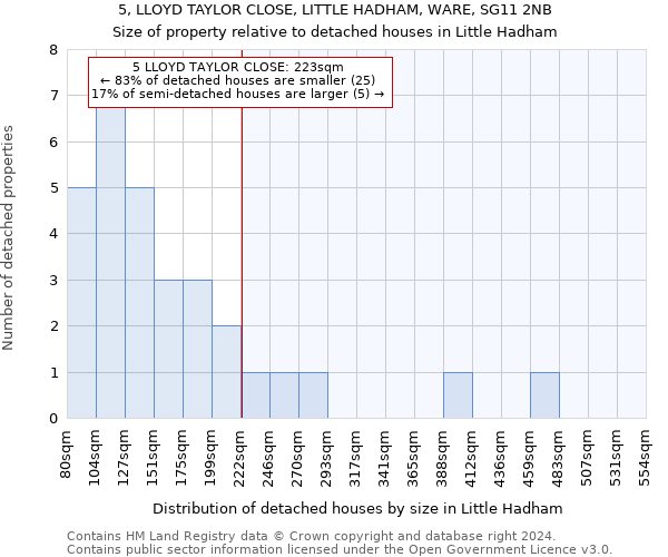 5, LLOYD TAYLOR CLOSE, LITTLE HADHAM, WARE, SG11 2NB: Size of property relative to detached houses in Little Hadham