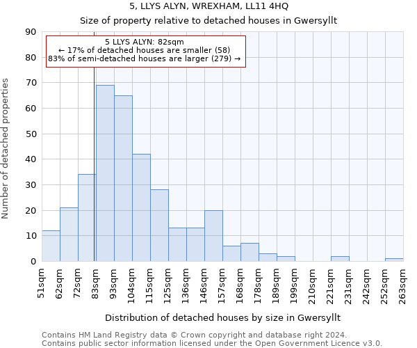 5, LLYS ALYN, WREXHAM, LL11 4HQ: Size of property relative to detached houses in Gwersyllt