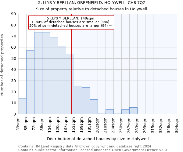 5, LLYS Y BERLLAN, GREENFIELD, HOLYWELL, CH8 7QZ: Size of property relative to detached houses in Holywell