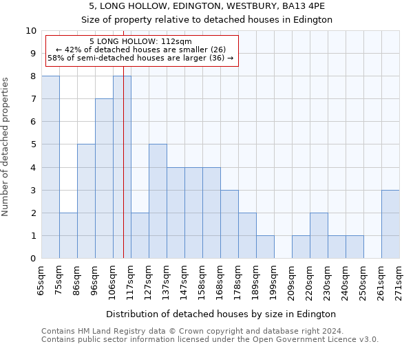 5, LONG HOLLOW, EDINGTON, WESTBURY, BA13 4PE: Size of property relative to detached houses in Edington