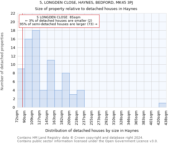 5, LONGDEN CLOSE, HAYNES, BEDFORD, MK45 3PJ: Size of property relative to detached houses in Haynes