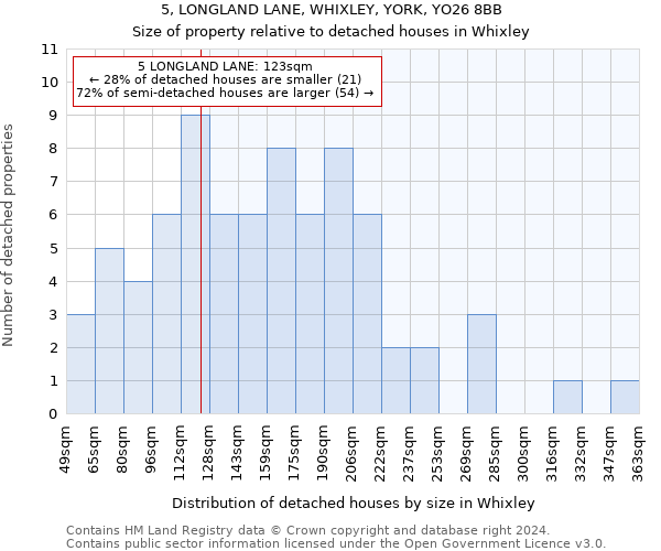 5, LONGLAND LANE, WHIXLEY, YORK, YO26 8BB: Size of property relative to detached houses in Whixley