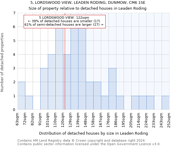 5, LORDSWOOD VIEW, LEADEN RODING, DUNMOW, CM6 1SE: Size of property relative to detached houses in Leaden Roding