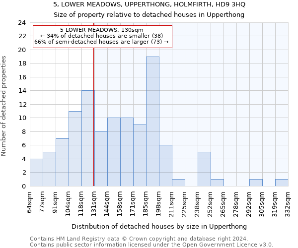 5, LOWER MEADOWS, UPPERTHONG, HOLMFIRTH, HD9 3HQ: Size of property relative to detached houses in Upperthong