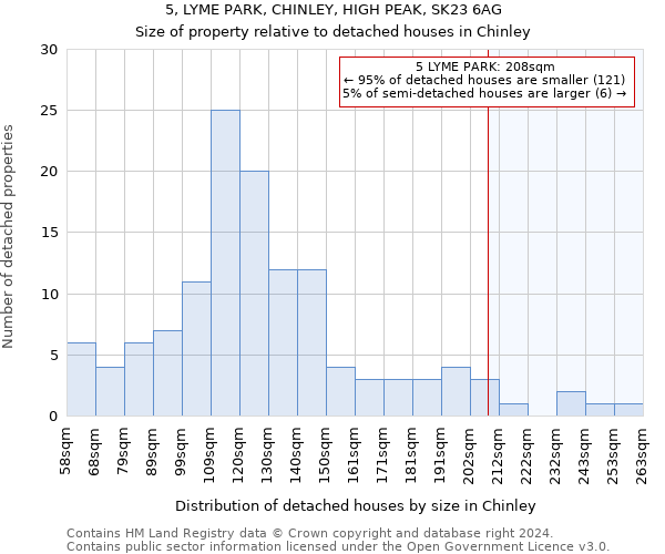 5, LYME PARK, CHINLEY, HIGH PEAK, SK23 6AG: Size of property relative to detached houses in Chinley