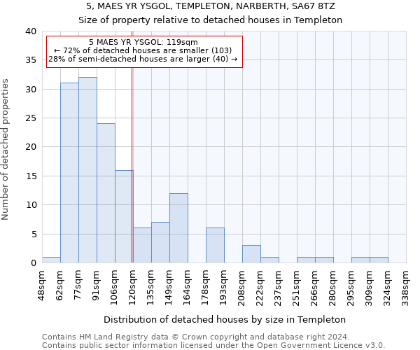 5, MAES YR YSGOL, TEMPLETON, NARBERTH, SA67 8TZ: Size of property relative to detached houses in Templeton