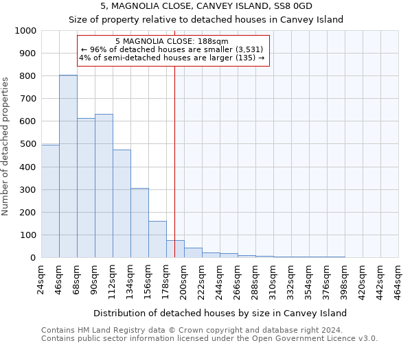 5, MAGNOLIA CLOSE, CANVEY ISLAND, SS8 0GD: Size of property relative to detached houses in Canvey Island