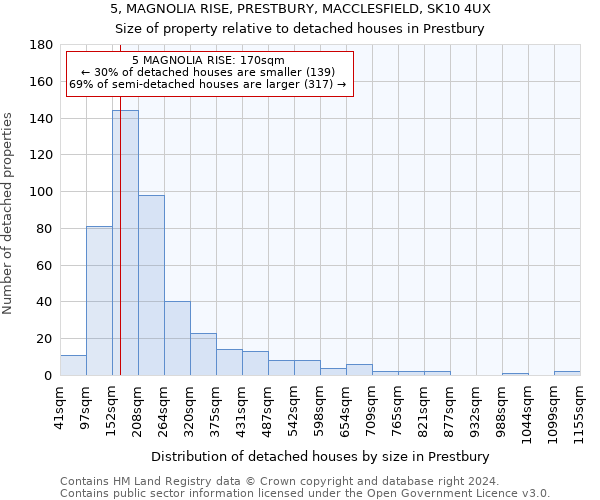 5, MAGNOLIA RISE, PRESTBURY, MACCLESFIELD, SK10 4UX: Size of property relative to detached houses in Prestbury