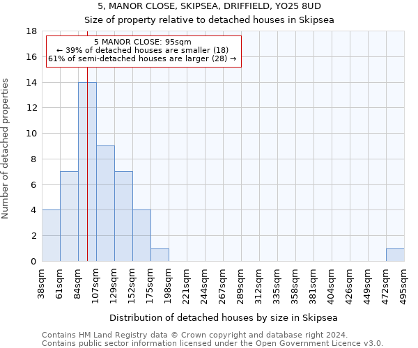 5, MANOR CLOSE, SKIPSEA, DRIFFIELD, YO25 8UD: Size of property relative to detached houses in Skipsea