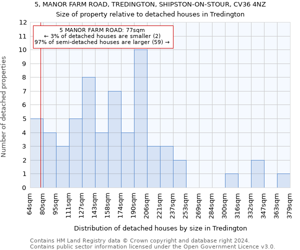 5, MANOR FARM ROAD, TREDINGTON, SHIPSTON-ON-STOUR, CV36 4NZ: Size of property relative to detached houses in Tredington