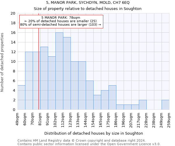 5, MANOR PARK, SYCHDYN, MOLD, CH7 6EQ: Size of property relative to detached houses in Soughton