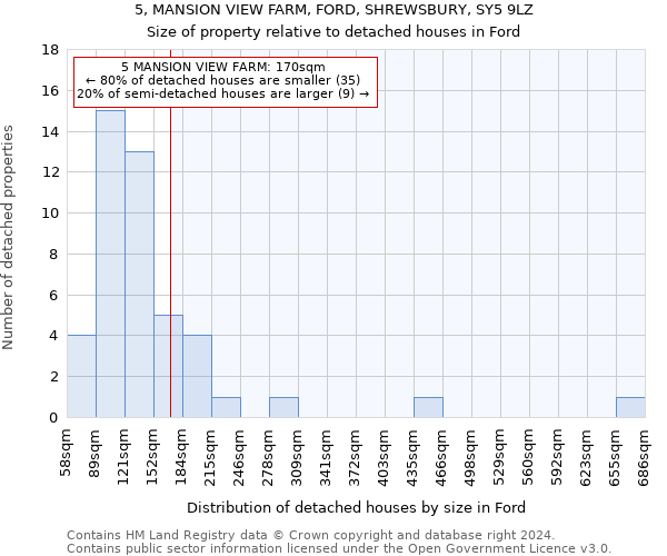 5, MANSION VIEW FARM, FORD, SHREWSBURY, SY5 9LZ: Size of property relative to detached houses in Ford