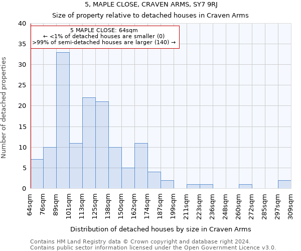 5, MAPLE CLOSE, CRAVEN ARMS, SY7 9RJ: Size of property relative to detached houses in Craven Arms