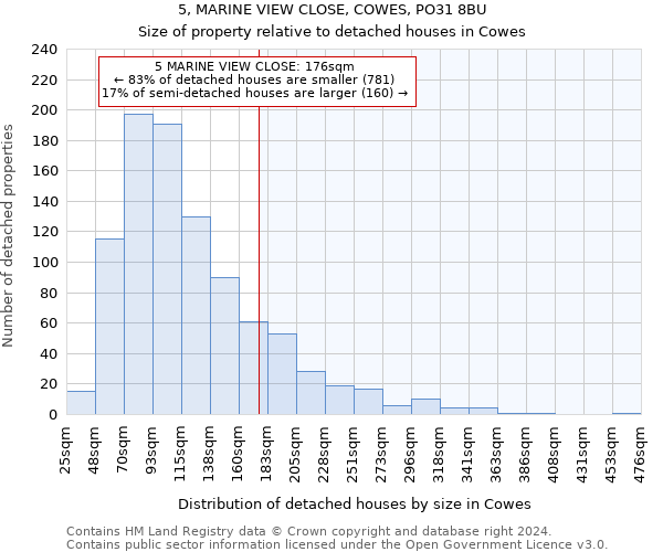 5, MARINE VIEW CLOSE, COWES, PO31 8BU: Size of property relative to detached houses in Cowes