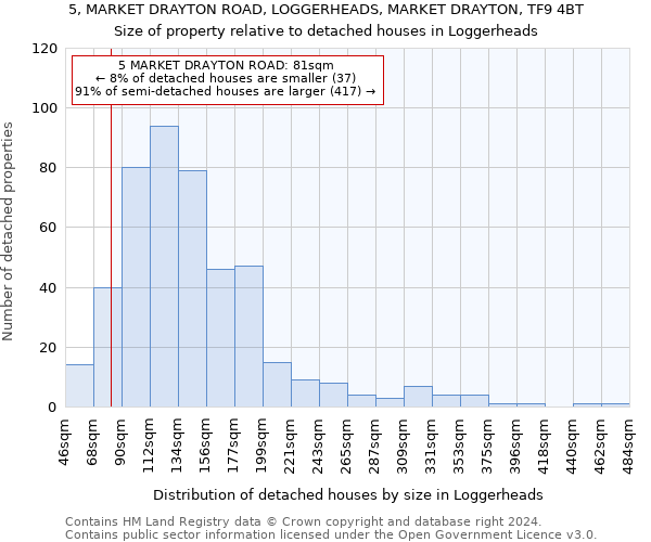 5, MARKET DRAYTON ROAD, LOGGERHEADS, MARKET DRAYTON, TF9 4BT: Size of property relative to detached houses in Loggerheads