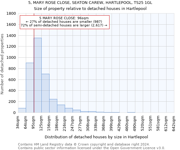 5, MARY ROSE CLOSE, SEATON CAREW, HARTLEPOOL, TS25 1GL: Size of property relative to detached houses in Hartlepool