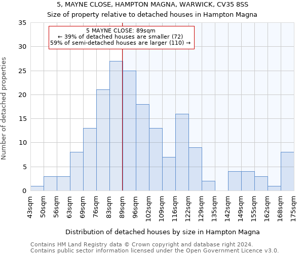 5, MAYNE CLOSE, HAMPTON MAGNA, WARWICK, CV35 8SS: Size of property relative to detached houses in Hampton Magna