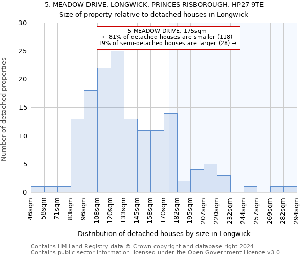 5, MEADOW DRIVE, LONGWICK, PRINCES RISBOROUGH, HP27 9TE: Size of property relative to detached houses in Longwick