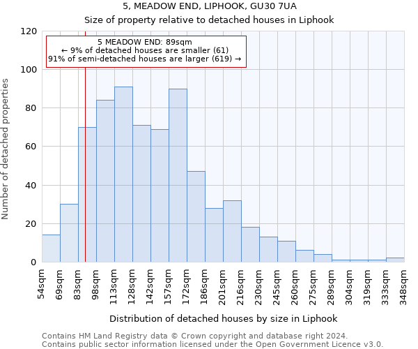 5, MEADOW END, LIPHOOK, GU30 7UA: Size of property relative to detached houses in Liphook