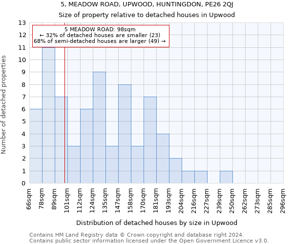 5, MEADOW ROAD, UPWOOD, HUNTINGDON, PE26 2QJ: Size of property relative to detached houses in Upwood