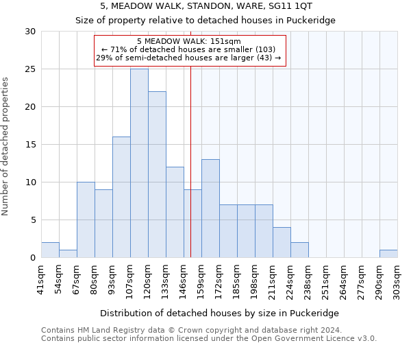 5, MEADOW WALK, STANDON, WARE, SG11 1QT: Size of property relative to detached houses in Puckeridge