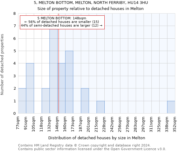 5, MELTON BOTTOM, MELTON, NORTH FERRIBY, HU14 3HU: Size of property relative to detached houses in Melton