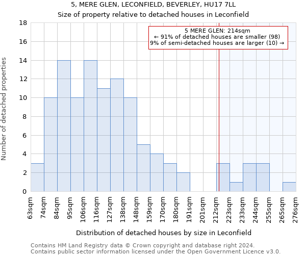 5, MERE GLEN, LECONFIELD, BEVERLEY, HU17 7LL: Size of property relative to detached houses in Leconfield