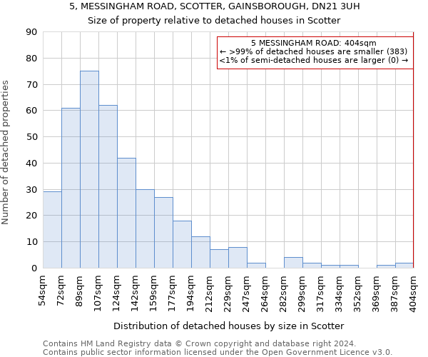5, MESSINGHAM ROAD, SCOTTER, GAINSBOROUGH, DN21 3UH: Size of property relative to detached houses in Scotter