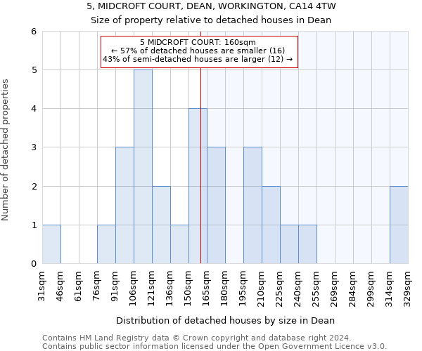 5, MIDCROFT COURT, DEAN, WORKINGTON, CA14 4TW: Size of property relative to detached houses in Dean