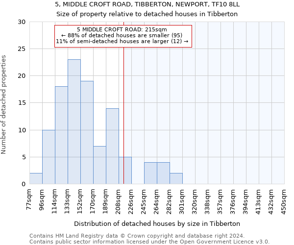 5, MIDDLE CROFT ROAD, TIBBERTON, NEWPORT, TF10 8LL: Size of property relative to detached houses in Tibberton