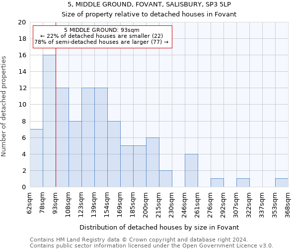 5, MIDDLE GROUND, FOVANT, SALISBURY, SP3 5LP: Size of property relative to detached houses in Fovant