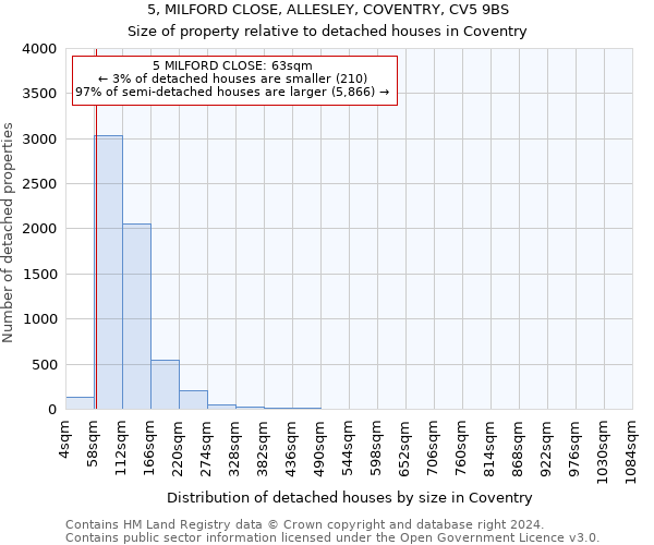 5, MILFORD CLOSE, ALLESLEY, COVENTRY, CV5 9BS: Size of property relative to detached houses in Coventry