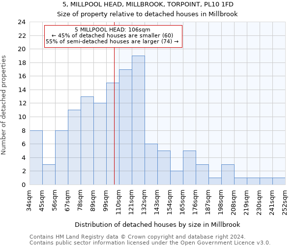 5, MILLPOOL HEAD, MILLBROOK, TORPOINT, PL10 1FD: Size of property relative to detached houses in Millbrook